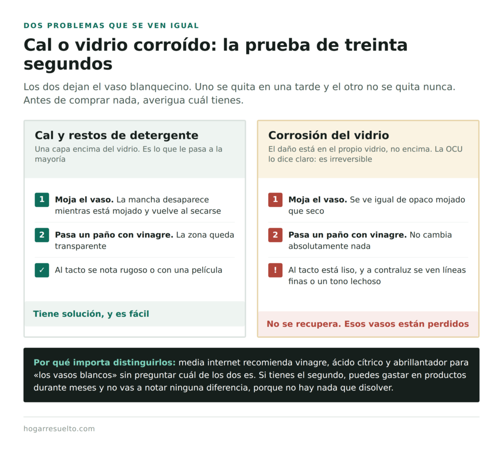 Cómo distinguir si un vaso tiene cal o el vidrio corroído con la prueba del vaso mojado