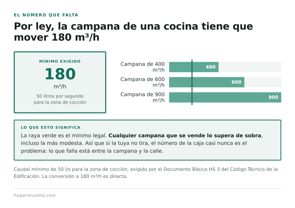 Caudal mínimo legal de una campana de cocina comparado con los modelos del mercado