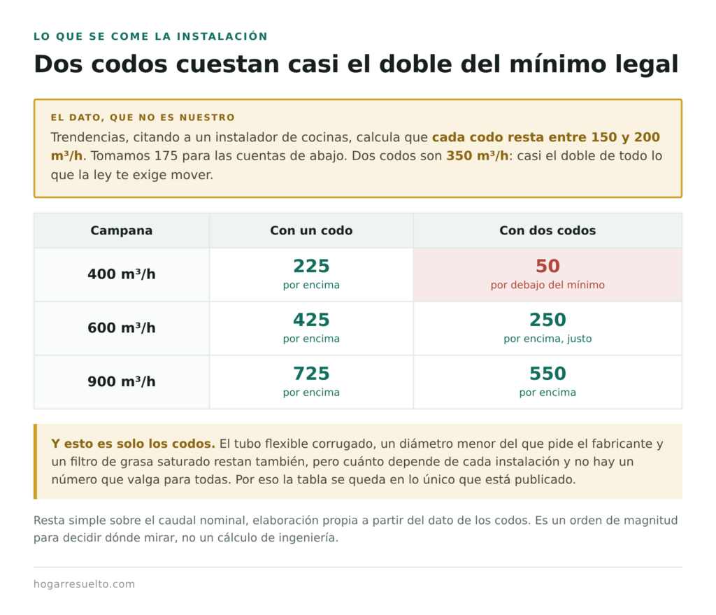 Caudal que pierde una campana extractora por cada codo del tubo
