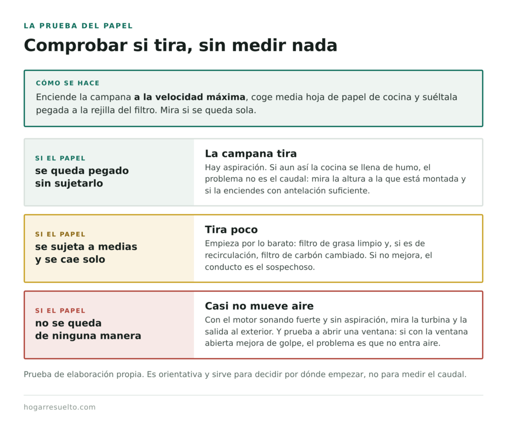 Cómo comprobar si la campana extractora aspira con una hoja de papel