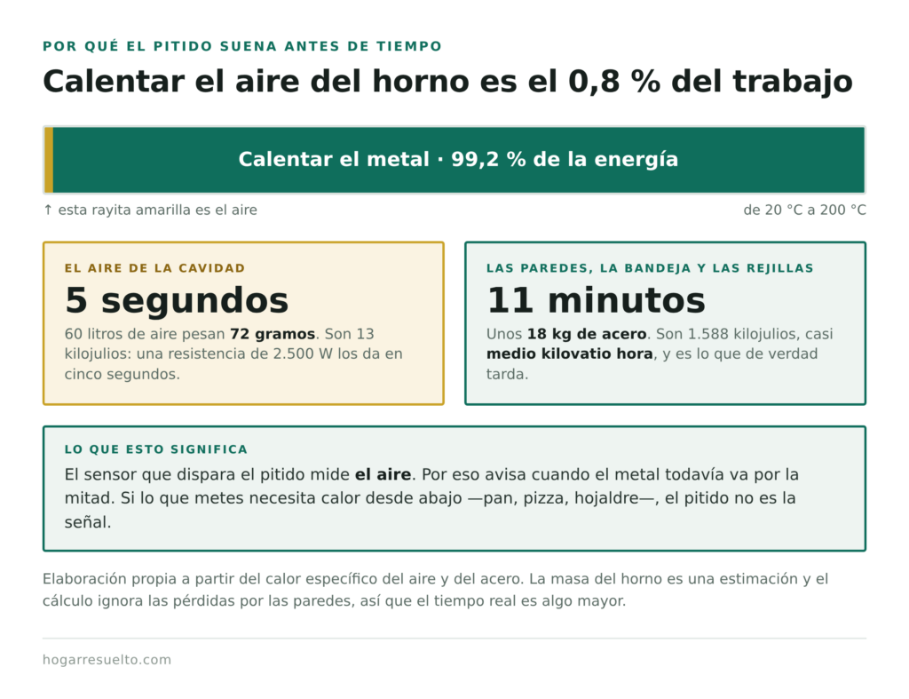 Calentar el aire del horno es el 0,8 por ciento del trabajo