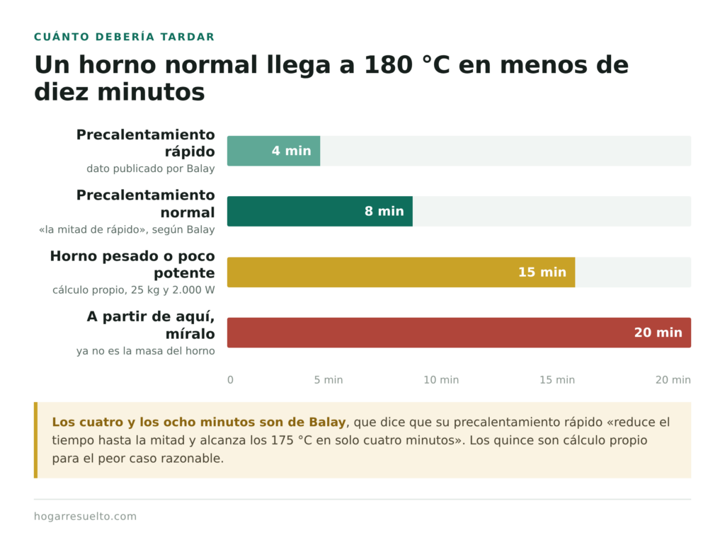 Cuánto tarda un horno normal en precalentar hasta 180 grados