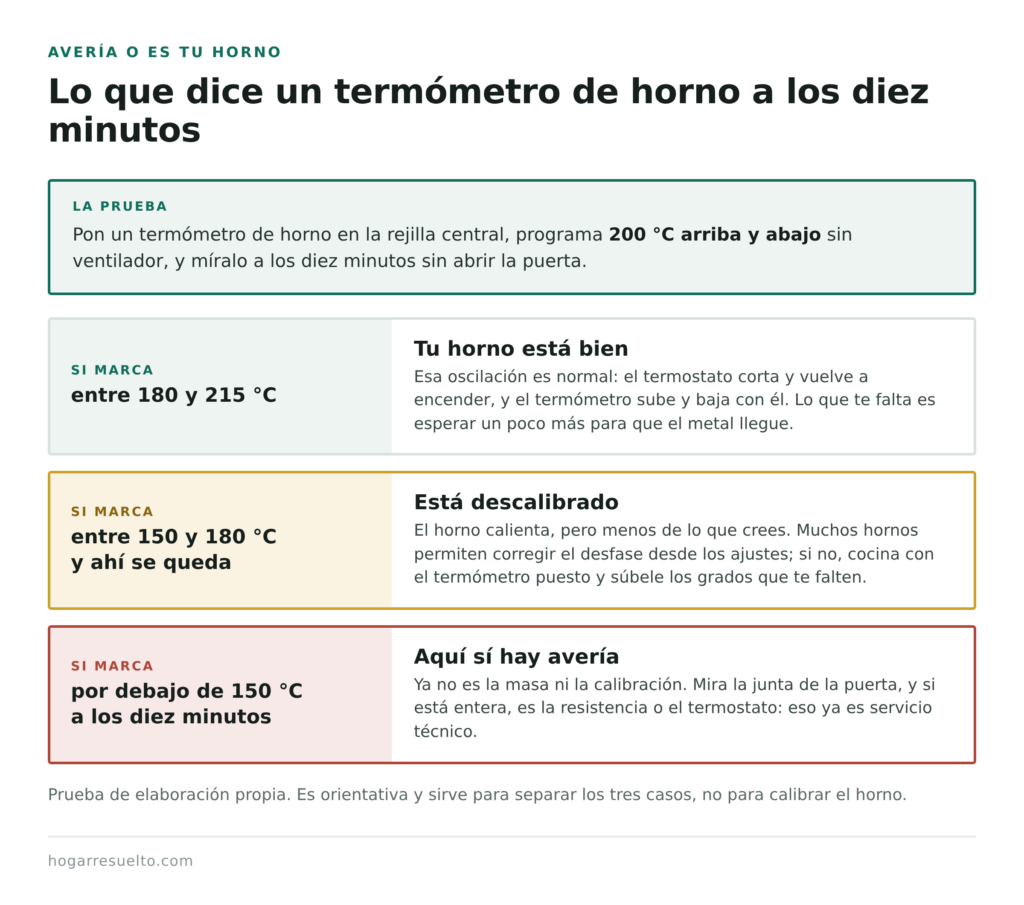 Cómo saber si el horno está averiado o descalibrado con un termómetro