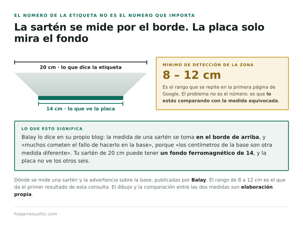 Dónde se mide el diámetro de una sartén y qué parte ve la placa de inducción