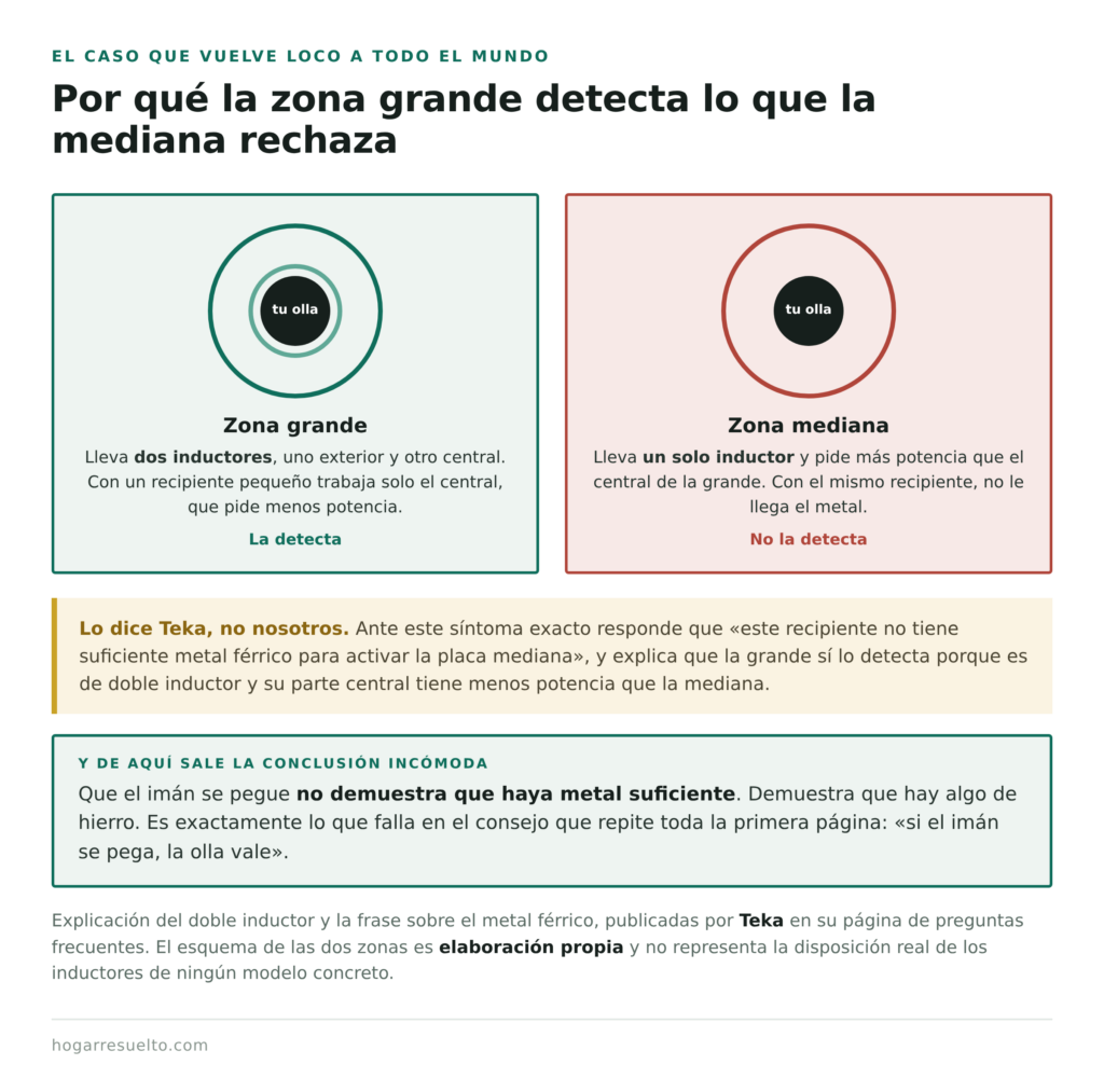 Por qué la zona grande de una placa de inducción detecta recipientes que la mediana no