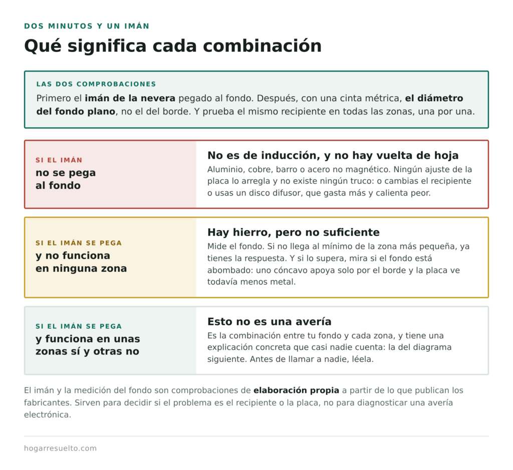 Qué significa cada resultado de la prueba del imán en una placa de inducción