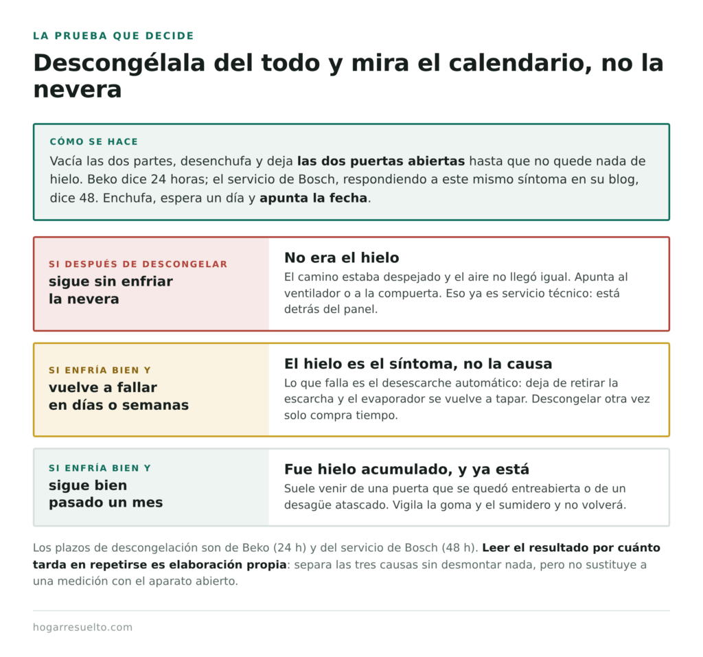 Qué significa cada resultado tras descongelar la nevera por completo