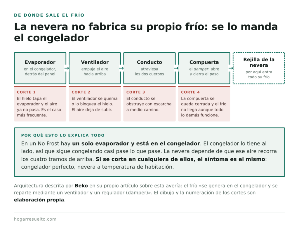 Recorrido del aire frío desde el congelador hasta la nevera y los puntos donde se corta