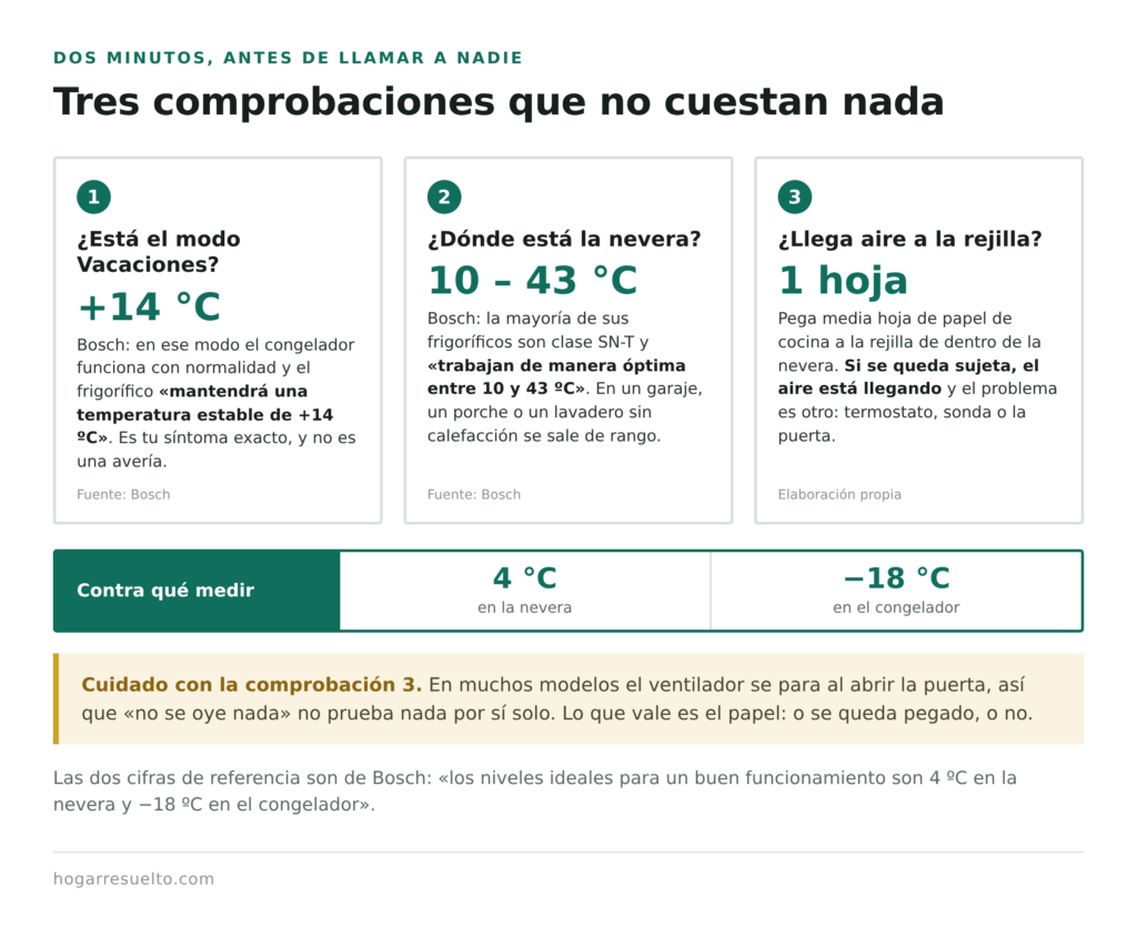 Tres comprobaciones rápidas cuando la nevera no enfría pero el congelador sí