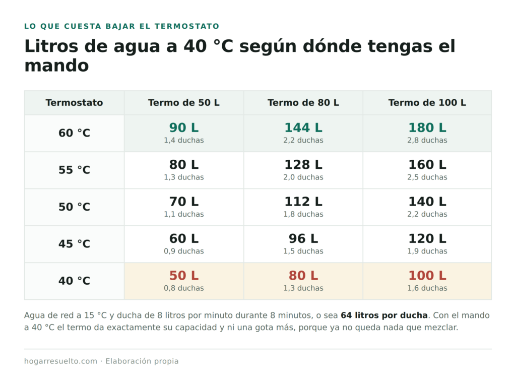 Litros de agua caliente según la temperatura del termostato del termo