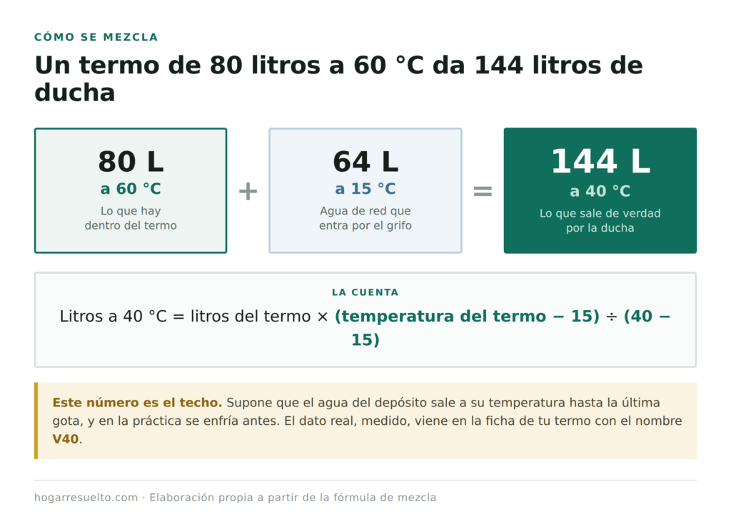 Un termo de 80 litros a 60 grados da 144 litros de agua de ducha