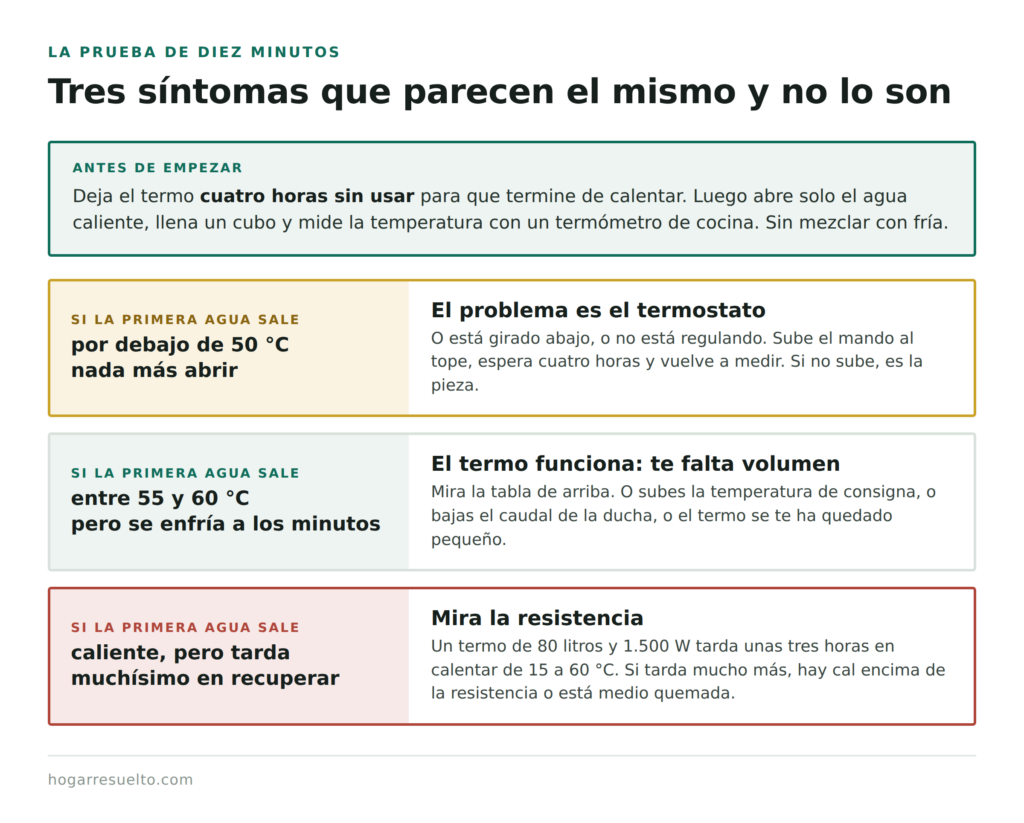 Cómo saber si el termo está averiado o se te ha quedado pequeño